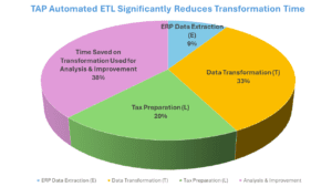 TAP ETL Time Saving