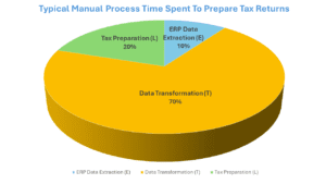 Typical Manual ETL