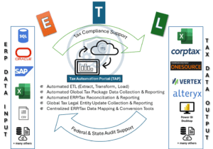 TAP Secure ETL Platform