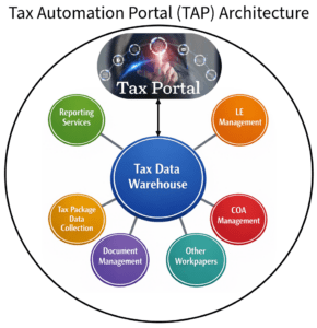 TAP Architecture Diagram