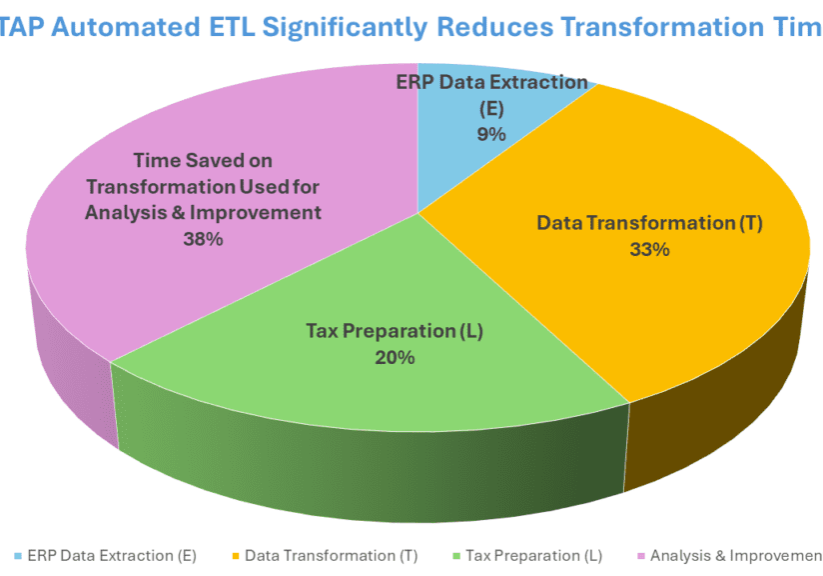 TAP ETL Time Saving